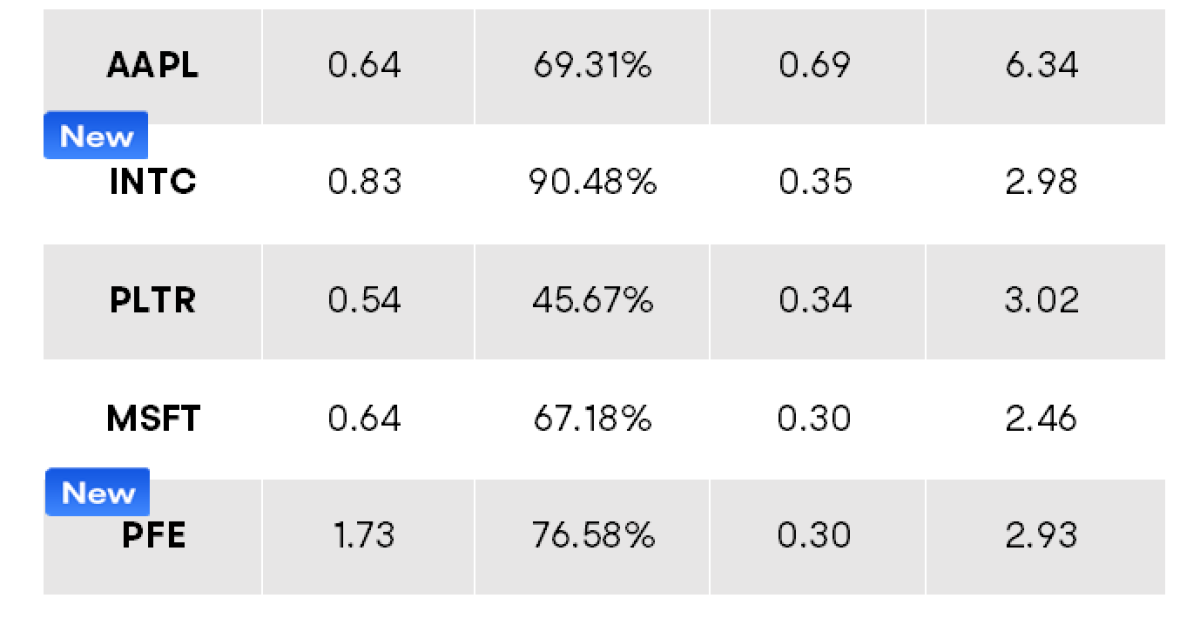 Options Market Statistics: TSLA Shares Fall and Options Pop as Reports Suggest the Company Scraps Low-cost Car Plans