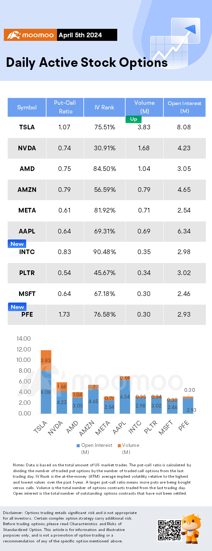 Options Market Statistics: TSLA Shares Fall and Options Pop as Reports Suggest the Company Scraps Low-cost Car Plans