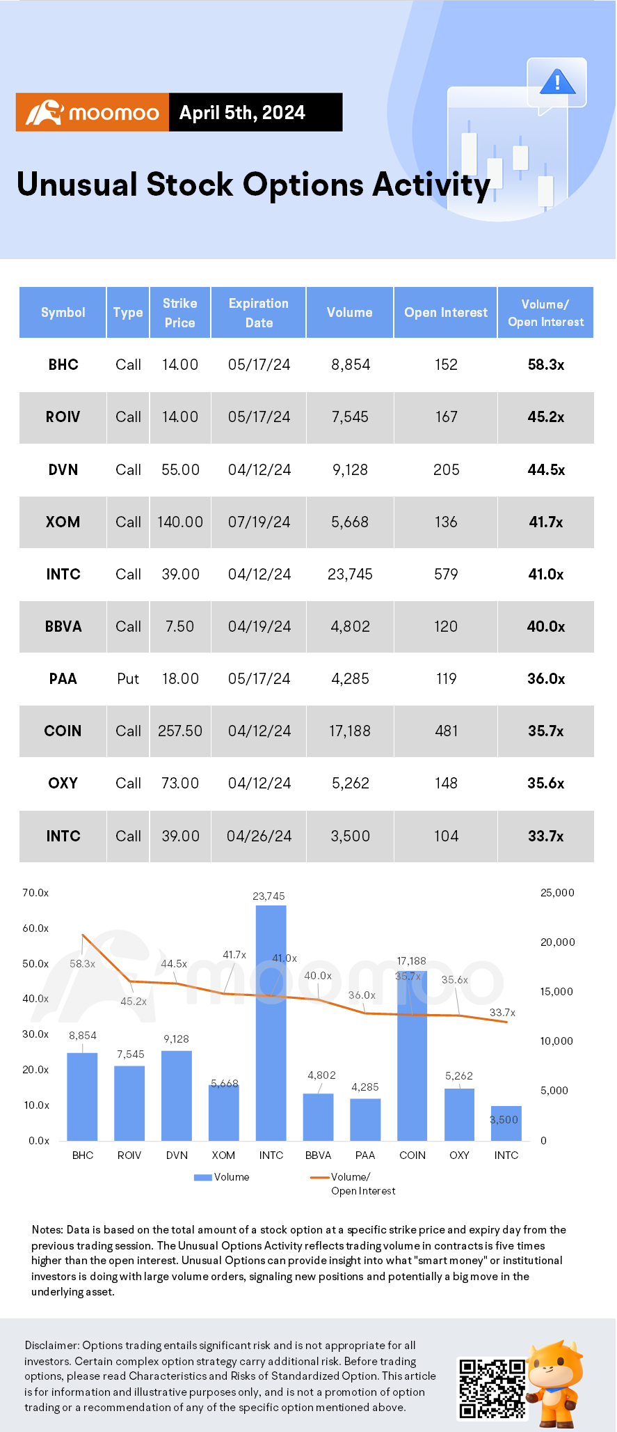 Options Market Statistics: TSLA Shares Fall and Options Pop as Reports Suggest the Company Scraps Low-cost Car Plans