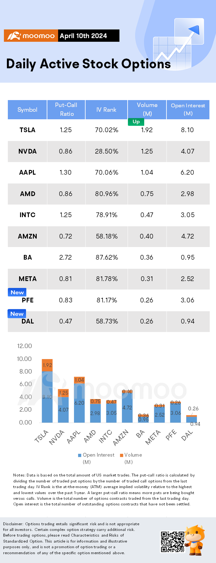 Options Market Statistics: Delta Air Lines Options Pop on Latest Q1 Earnings