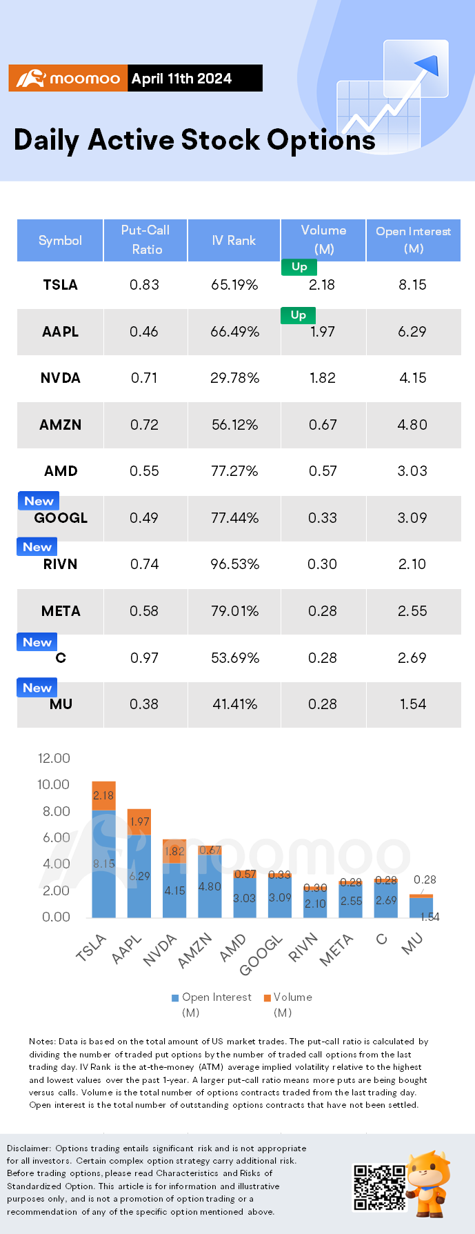 期權市場統計數據：AAPL 期權隨著蘋果股份過去年 5 月以來最好的一天