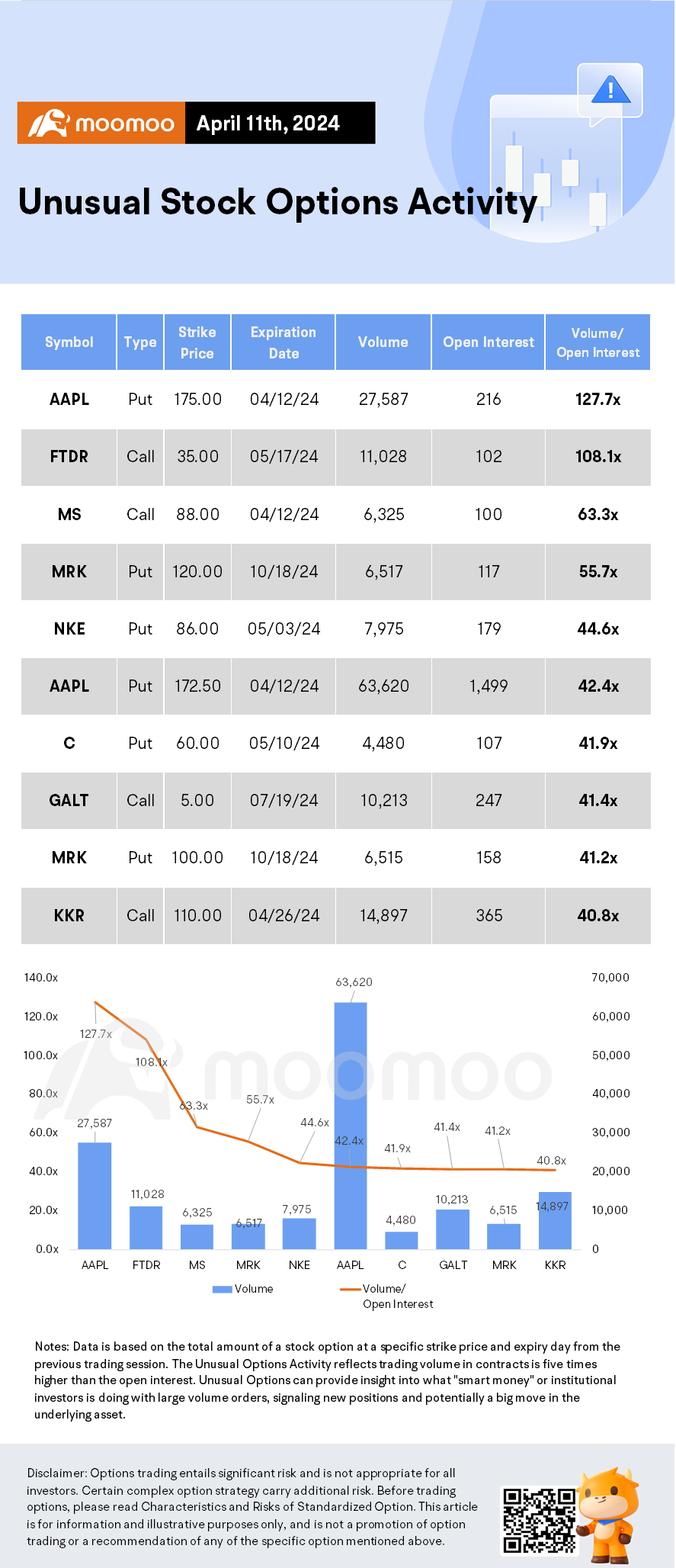 期权市场统计数据：随着苹果股价刚刚创下去年5月以来最好的一天，AAPL期权大涨