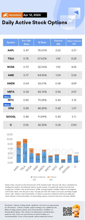 Options Market Statistics: Intel Stock Falls as China Pushes Telecoms to Drop Foreign Chips, Options Pop