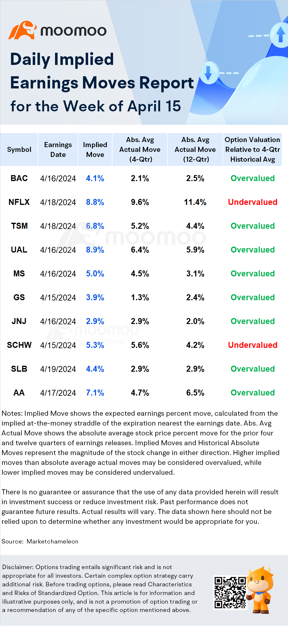 收益波动性| 奈飞股价预计在季报后出现8.8%的剧烈波动- moomoo 社区