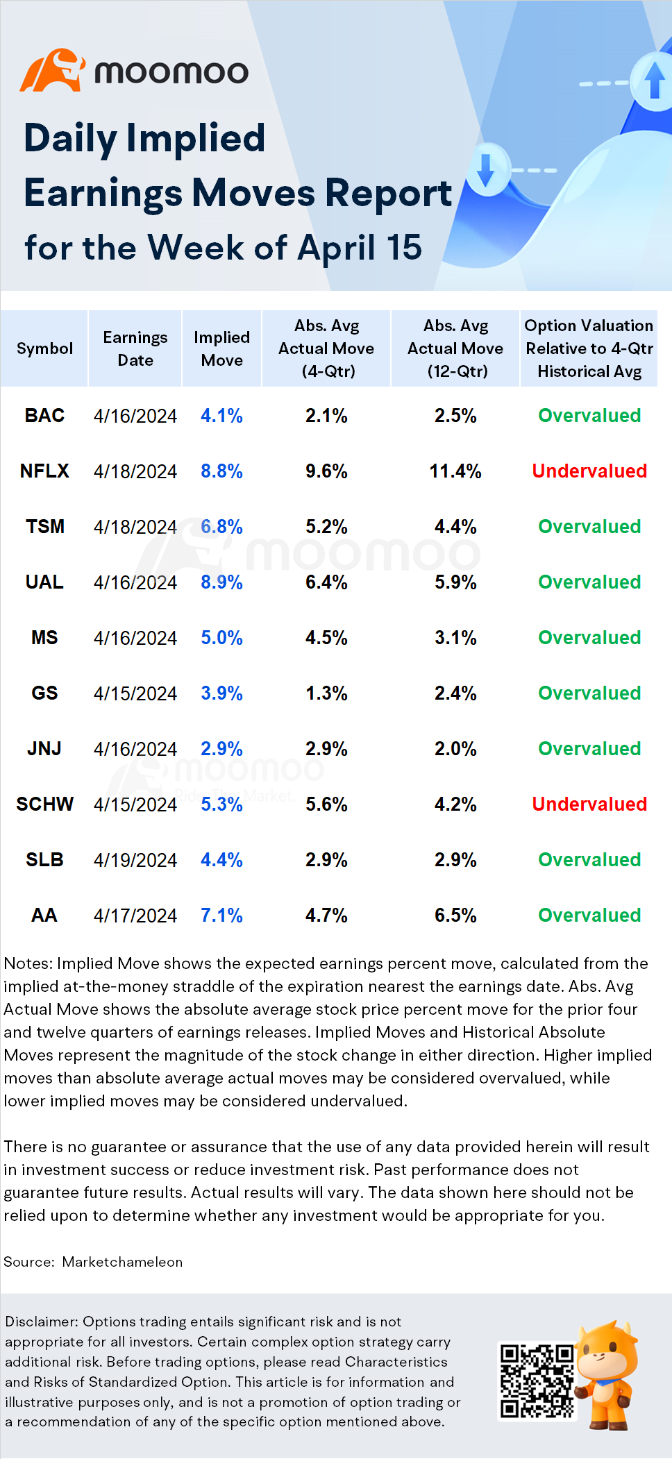 盈利波動 | Netflix 股票在盈利後出現 8.8% 的大幅波動 