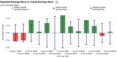 Earnings Volatility | Netflix Shares Positioned for 8.8% Post-Earnings Wild Swing