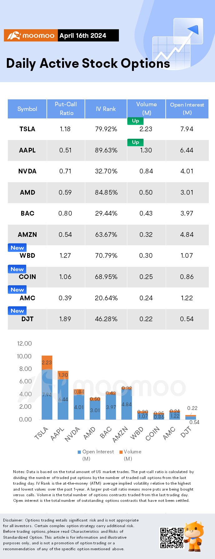 Options Market Statistics: Apple Stock Drops and Options Pop as Growth Outlook Called Anemic to Negative