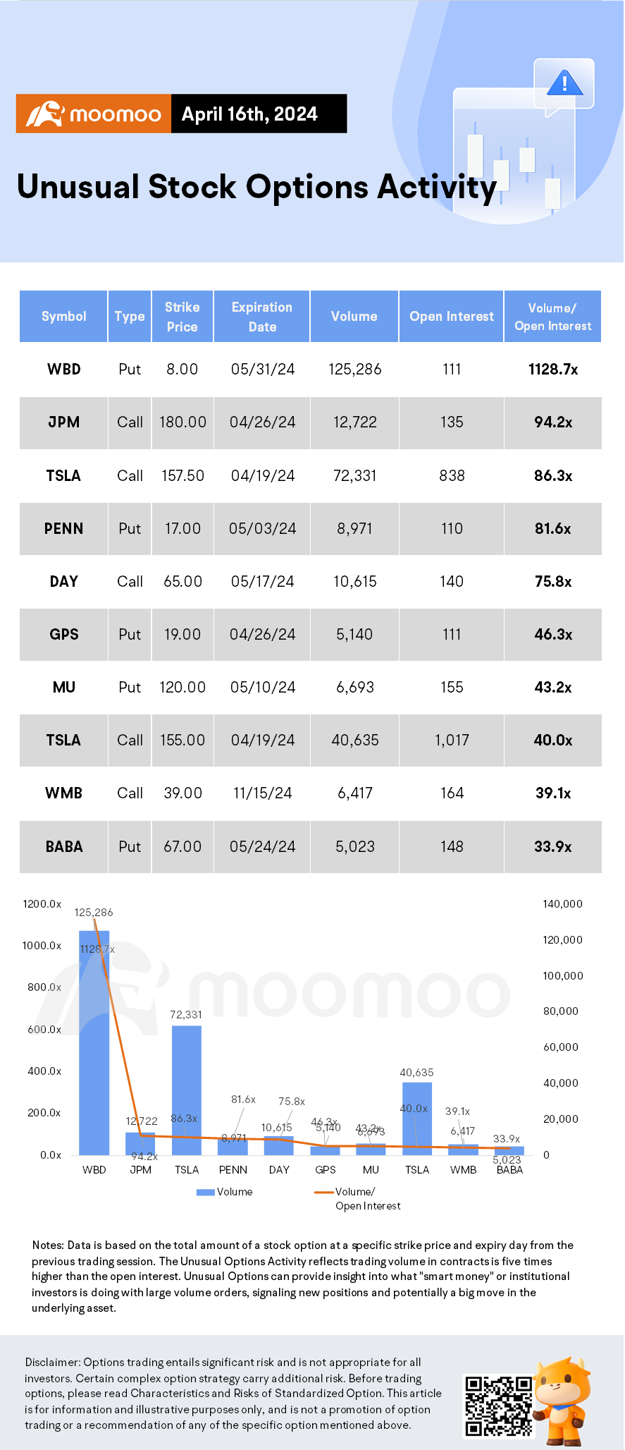 Options Market Statistics: Apple Stock Drops and Options Pop as Growth Outlook Called Anemic to Negative