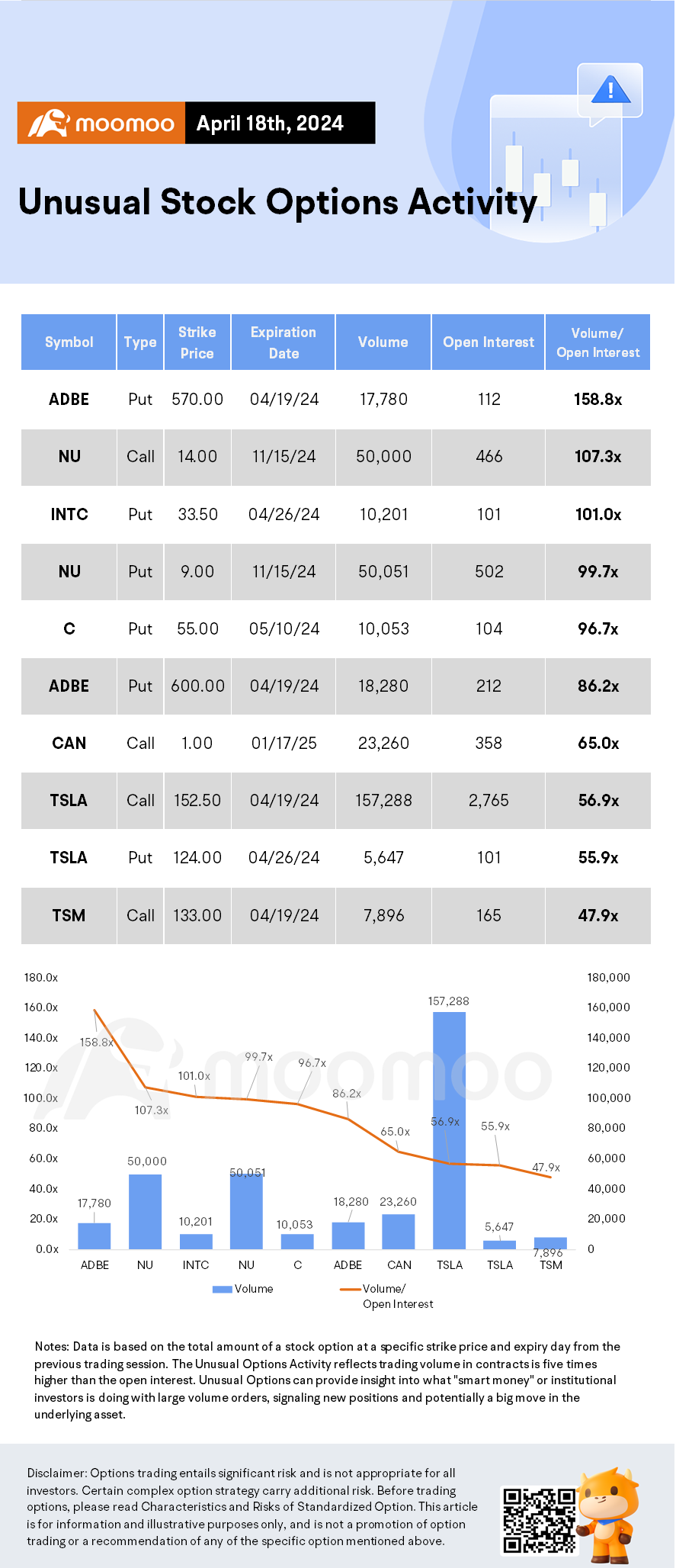 Options Market Statistics: TSM Stock Falls, Options Pop Despite the Strong Results and Guidance