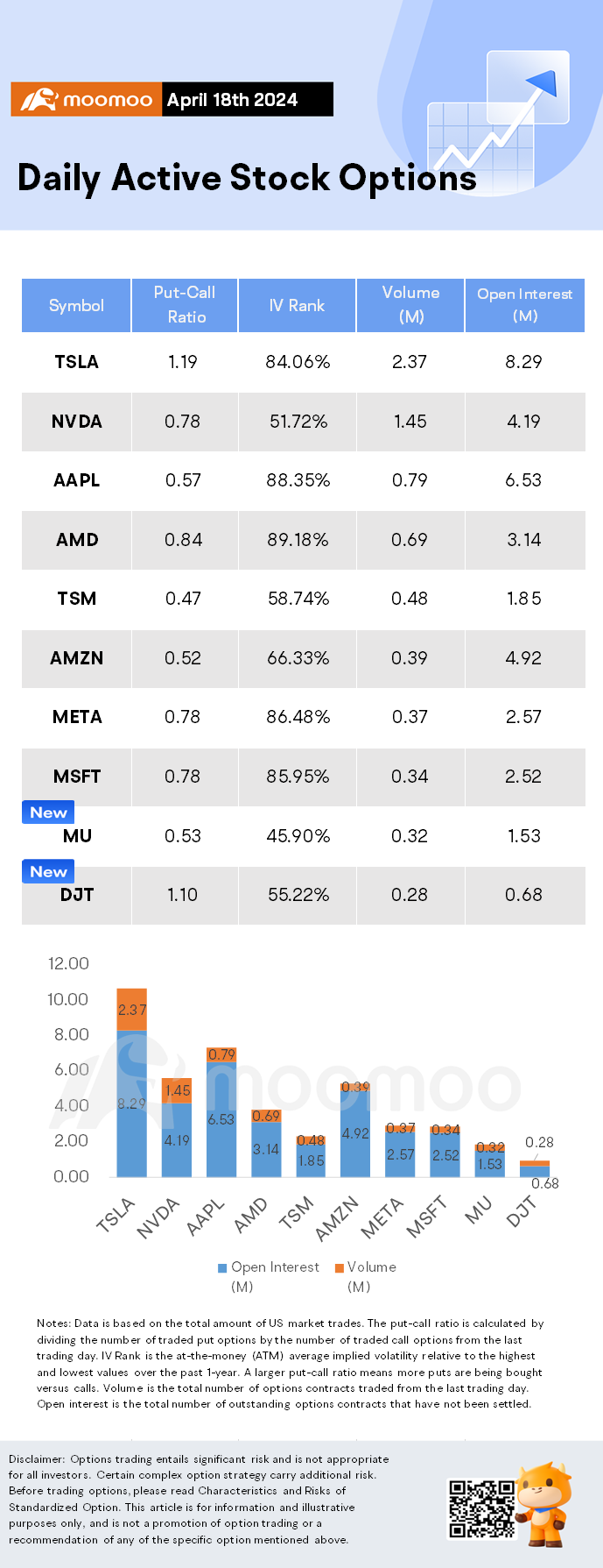 Options Market Statistics: TSM Stock Falls, Options Pop Despite the Strong Results and Guidance