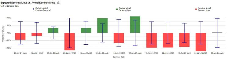 Earnings Volatility | As Earnings Season Revs Into High Gear, Options Markets Brace for Volatility