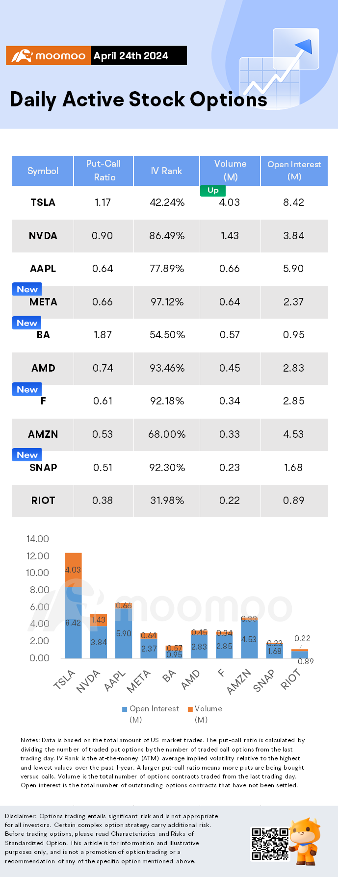 Options Market Statistics: Meta Options Pop, Shares Plunge on Weak Revenue Guidance