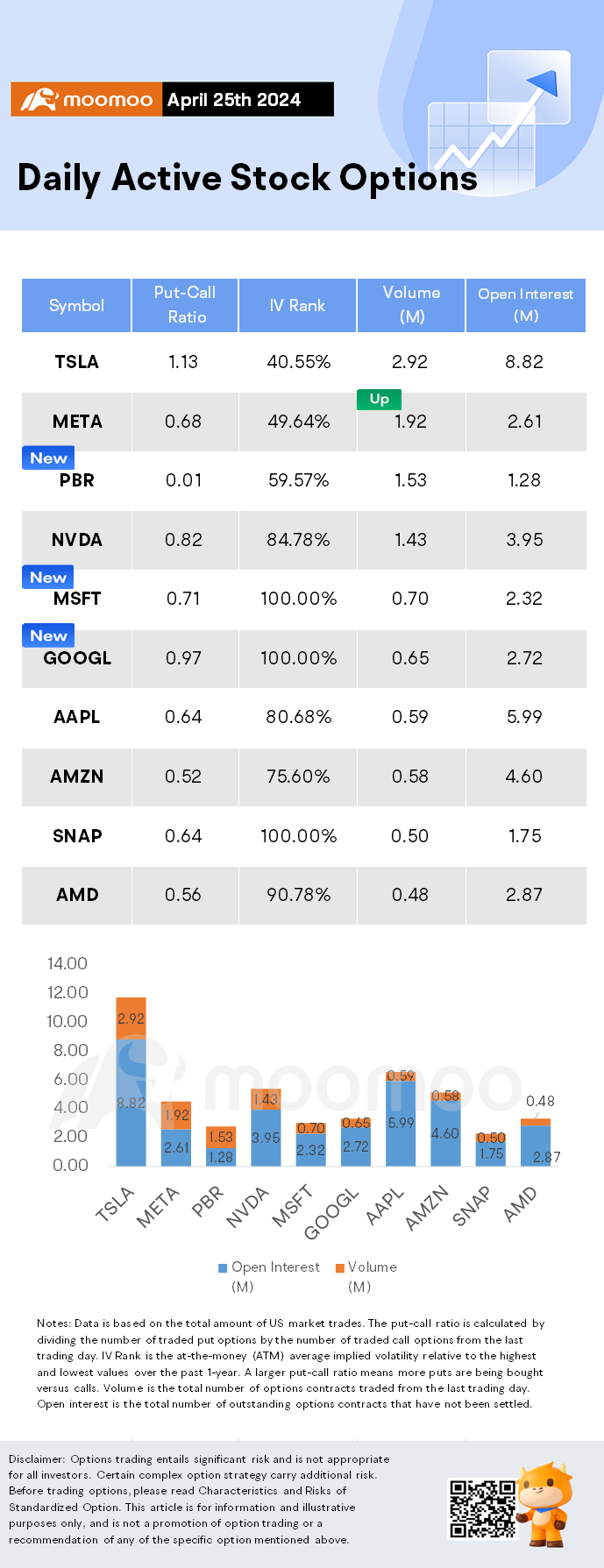 Options Market Statistics: Alphabet Shares Jump, Options Pop on Earnings Beat, First-ever Dividend