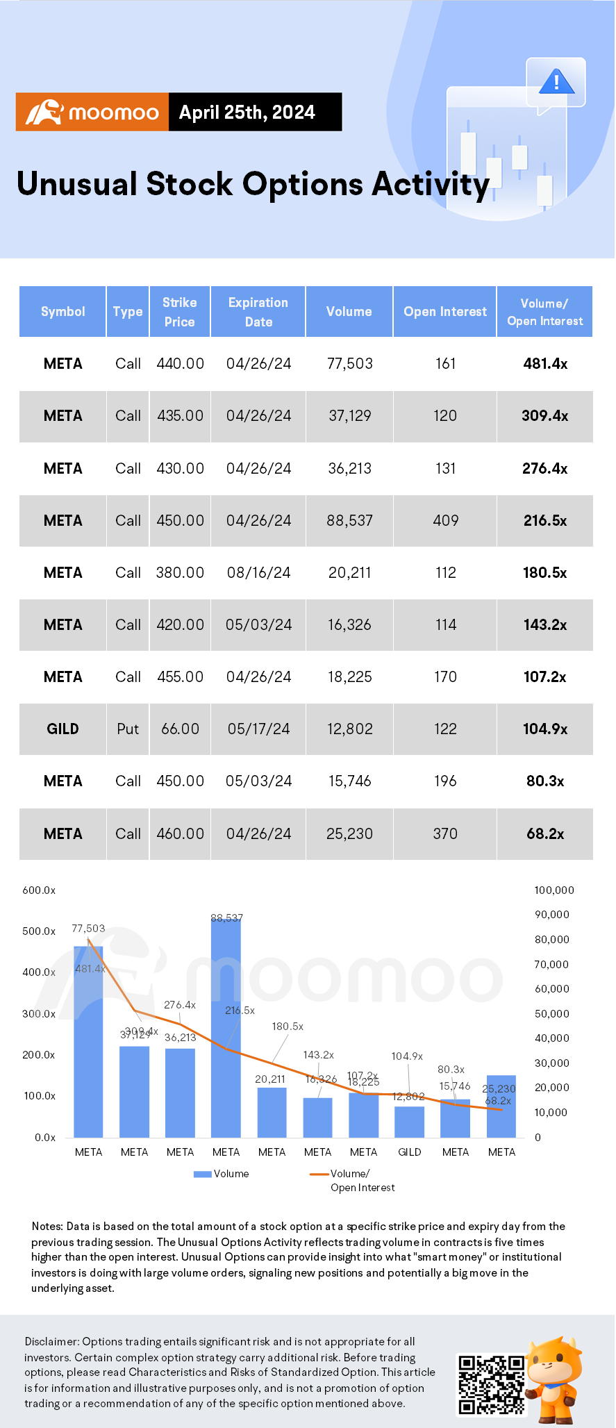 Options Market Statistics: Alphabet Shares Jump, Options Pop on Earnings Beat, First-ever Dividend