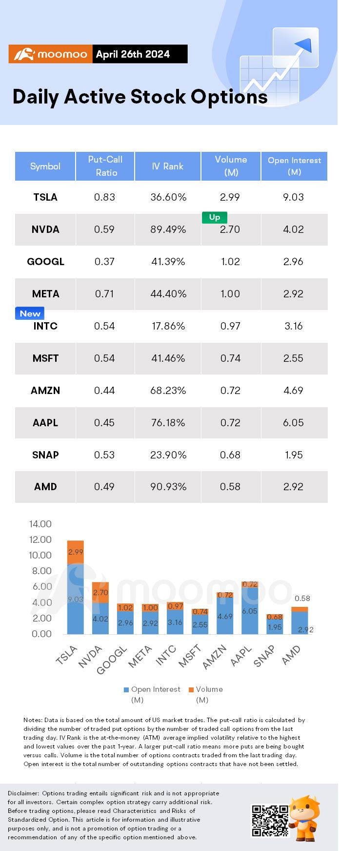 Options Market Statistics: Intel Stock Falls on Disappointing Forecasts, Options Pop