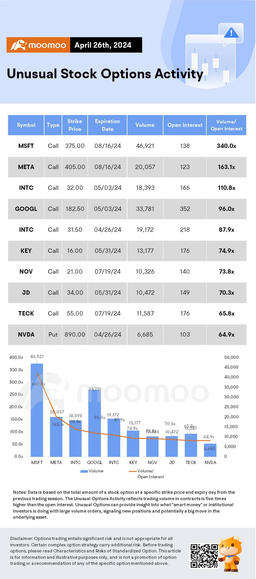 Options Market Statistics: Intel Stock Falls on Disappointing Forecasts, Options Pop