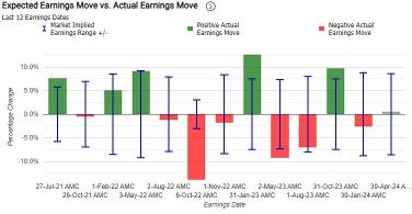 Earnings Volatility | Options Market Sees Big Move in Apple, AMD and Amazon Shares After Earnings