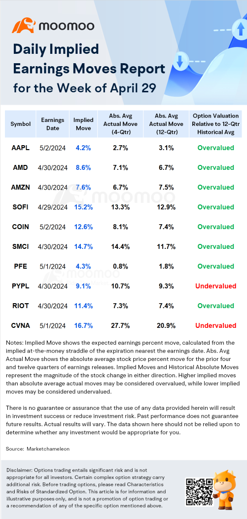 收益波动 | 期权市场在财报公布后，苹果、AMD和亚马逊股价出现大幅波动