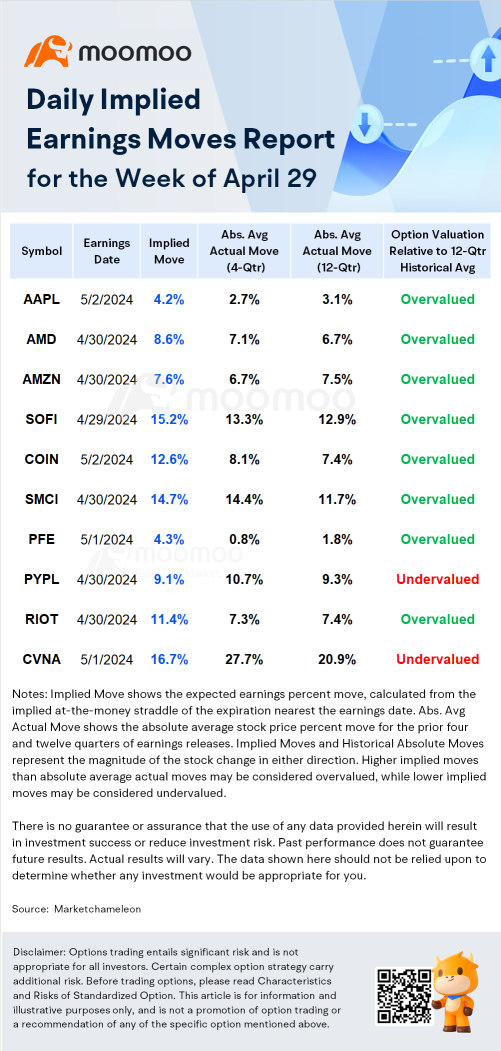 Earnings Volatility | Options Market Sees Big Move in Apple, AMD and Amazon Shares After Earnings