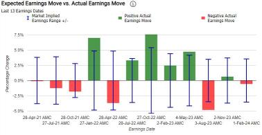 Earnings Volatility | Options Market Sees Big Move in Apple, AMD and Amazon Shares After Earnings
