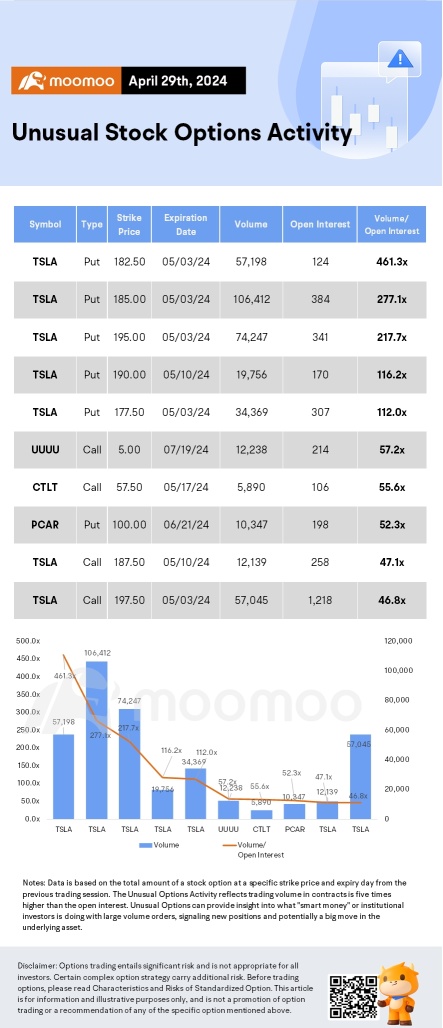 Options Market Statistics: Tesla Stock Skyrockets 15% on China's Approval of Driver-Assistance Service, Options Pop