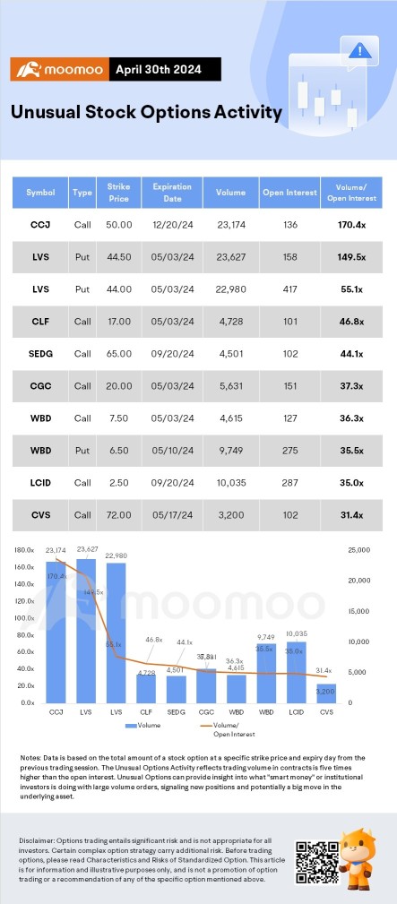 Options Market Statistics: Tilray Brands Stock Jumps on DEA Reclassification News, Options Pop