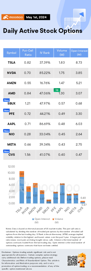 Options Market Statistics: Pfizer's Stock Surges as Paxlovid Sales Surprise, Options Pop