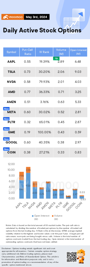 Options Market Statistics: Tech Rallies as Apple Buyback Plans Boost Stock, Options Pop