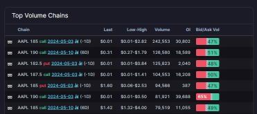 Options Market Statistics: Tech Rallies as Apple Buyback Plans Boost Stock, Options Pop