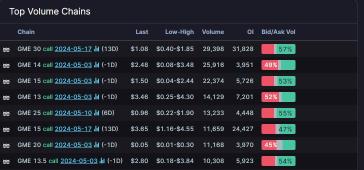 Options Market Statistics: Tech Rallies as Apple Buyback Plans Boost Stock, Options Pop