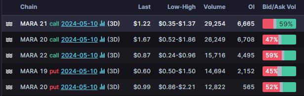 Options Market Statistics: Palantir Options Pop as Traders Bet on Its Earnings