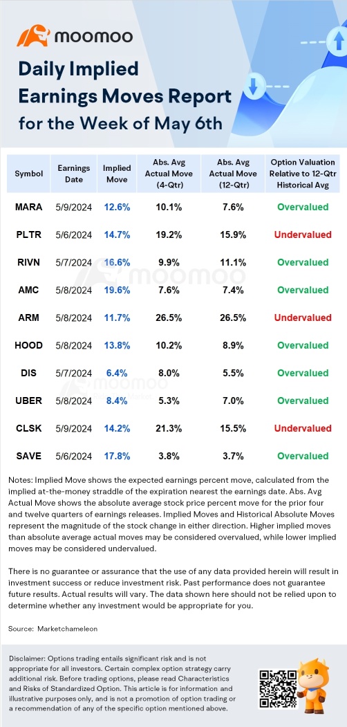 収益の変動率 | オプション市場は、収益後にMARA、RIVN、AMC株価に大きな動きがあると予想しています