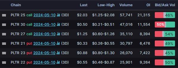 Options Market Statistics: Palantir Options Pop as Traders Bet on Its Earnings