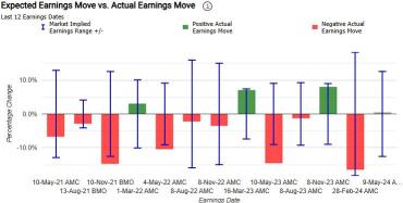 Earnings Volatility | Options Market Sees Big Move in MARA, RIVN and AMC Shares After Earnings