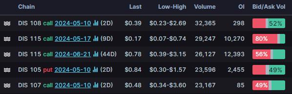 Options Market Statistics: Disney Shares Fall, Options Pop Despite Earnings Beat, Improved Streaming Financials