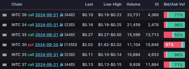 Options Market Statistics: Disney Shares Fall, Options Pop Despite Earnings Beat, Improved Streaming Financials