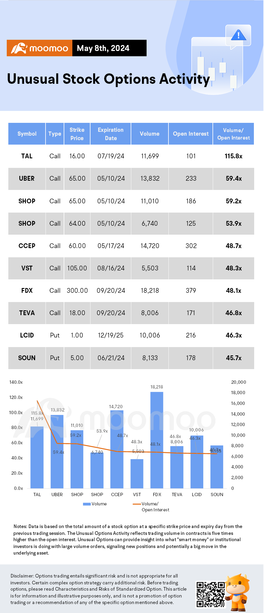Options Market Statistics: Uber Stock Skids Lower, Options Pop On Q1 Bookings Miss, Unexpected Loss