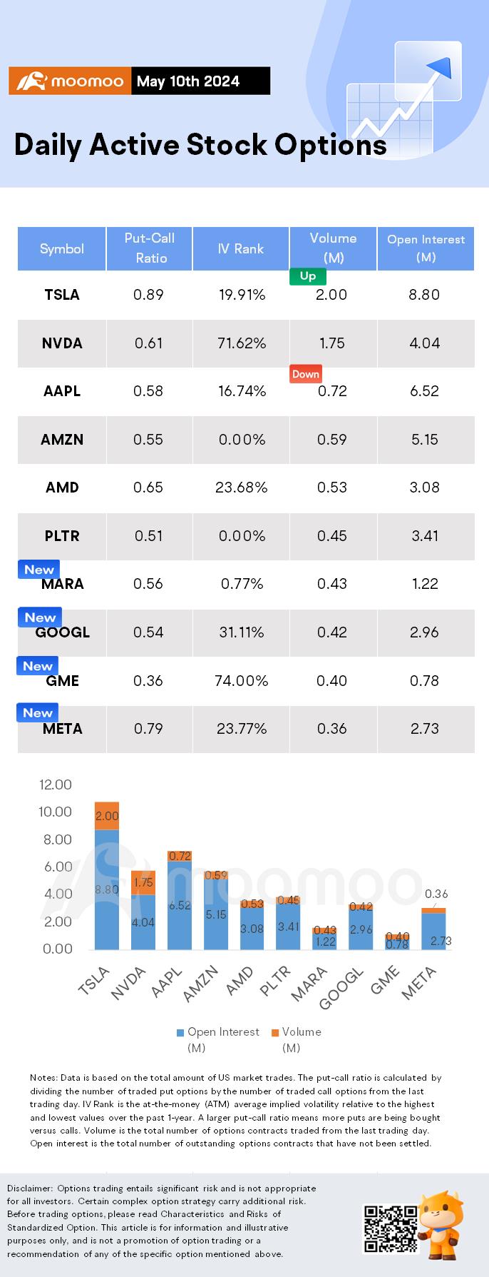 Options Market Statistics: Marathon Digital Shares Drop 12.67%, Analysts Lower Price Target, Options Pop