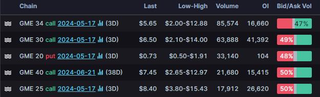 Options Market Statistics: GameStop, AMC Shares Skyrocket, Options Pop After Meme Stock Trader Posts for First Time in 3 Years