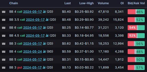 Options Market Statistics: Meme Stocks Are Back; AMC, BlackBerry Shares Surge and Options Pop Along With GameStop