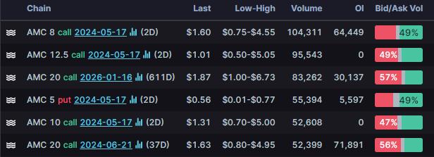 Options Market Statistics: Meme Stocks Are Back; AMC, BlackBerry Shares Surge and Options Pop Along With GameStop