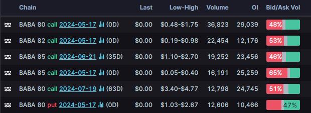 Options Market Statistics: Walmart Stocks Jump, Options Pop as Q1 EPS and Revenue Beat