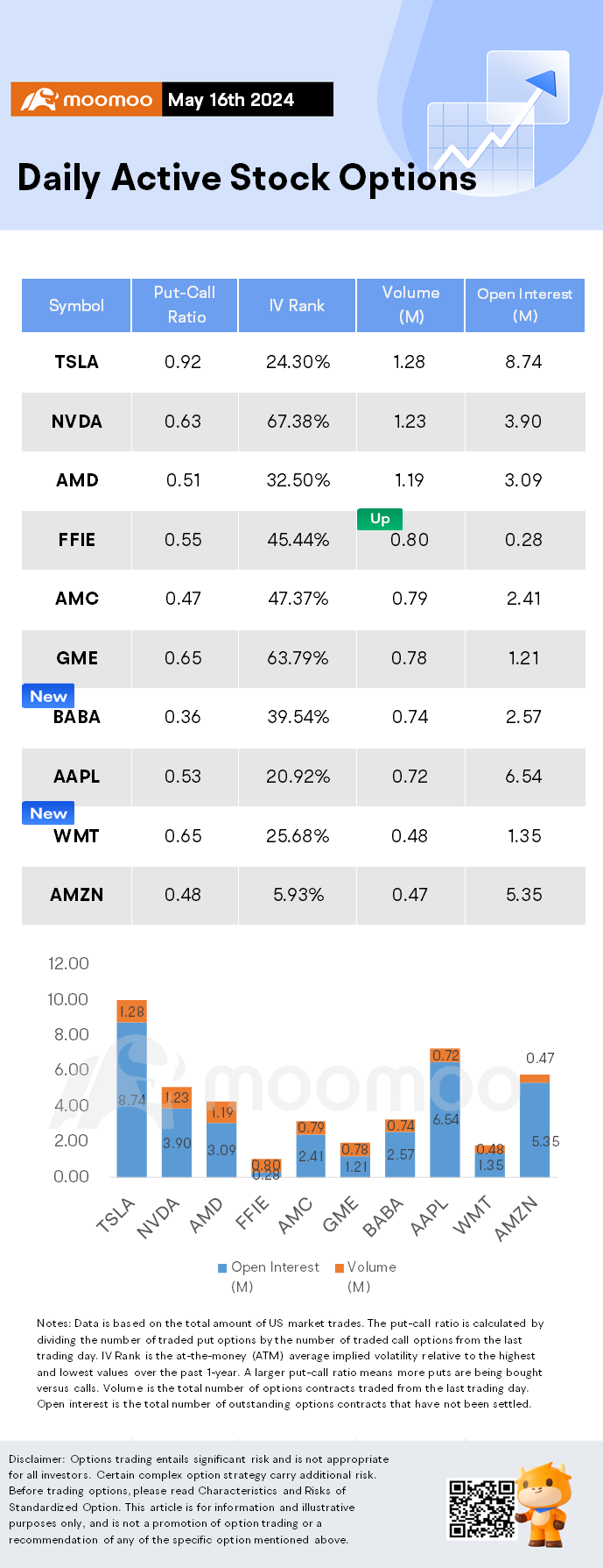 Options Market Statistics: Walmart Stocks Jump, Options Pop as Q1 EPS and Revenue Beat