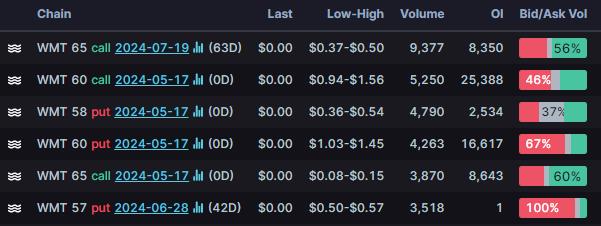 Options Market Statistics: Walmart Stocks Jump, Options Pop as Q1 EPS and Revenue Beat