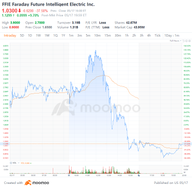 Options Market Statistics: Faraday Future's Stock Quickly Reverses and Falls After Touching $3.90 Intraday High, Options Pop