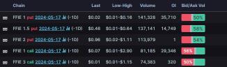 Options Market Statistics: Faraday Future's Stock Quickly Reverses and Falls After Touching $3.90 Intraday High, Options Pop