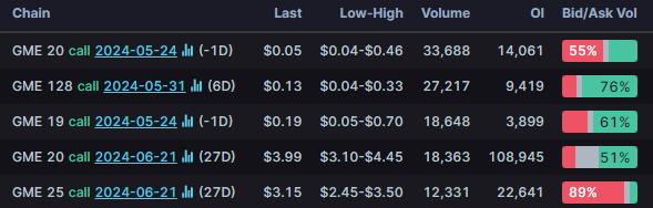 Options Market Statistics: GME Options Pop and Shares Soar on Equity Issue Completion After the Bell