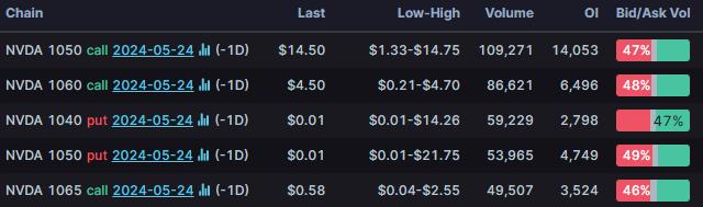 Options Market Statistics: GME Options Pop and Shares Soar on Equity Issue Completion After the Bell