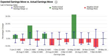 Earnings Preview | Options Market Sees Mixed Move in MRVL, FFIE and COST Shares After Earnings