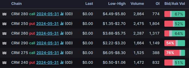 Options Market Statistics: Salesforce Stock Tanks On Weak Guidance, Options Pop